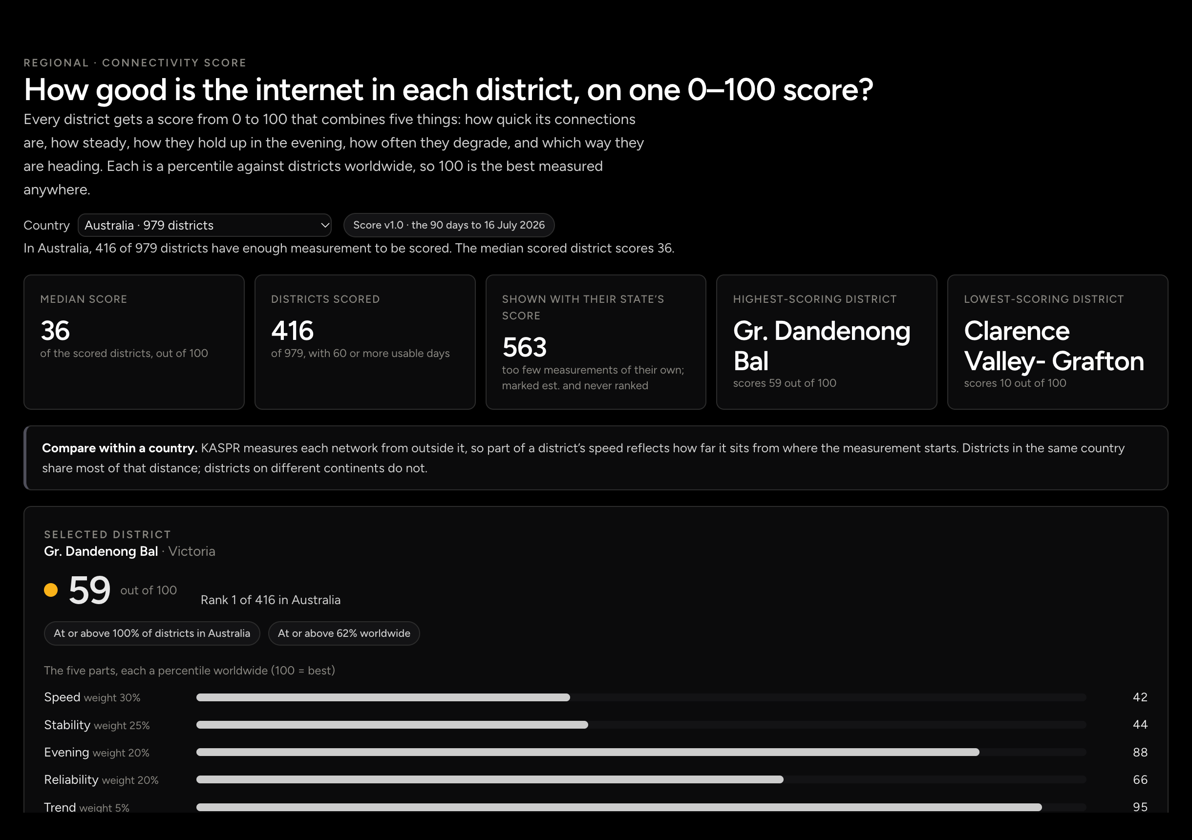 Regional Intelligence: Connectivity Score